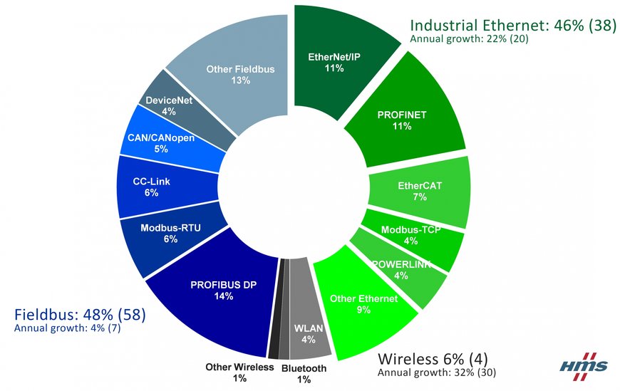 Industrial Ethernet and Wireless are growing fast   Industrial network market shares 2017 according to HMS